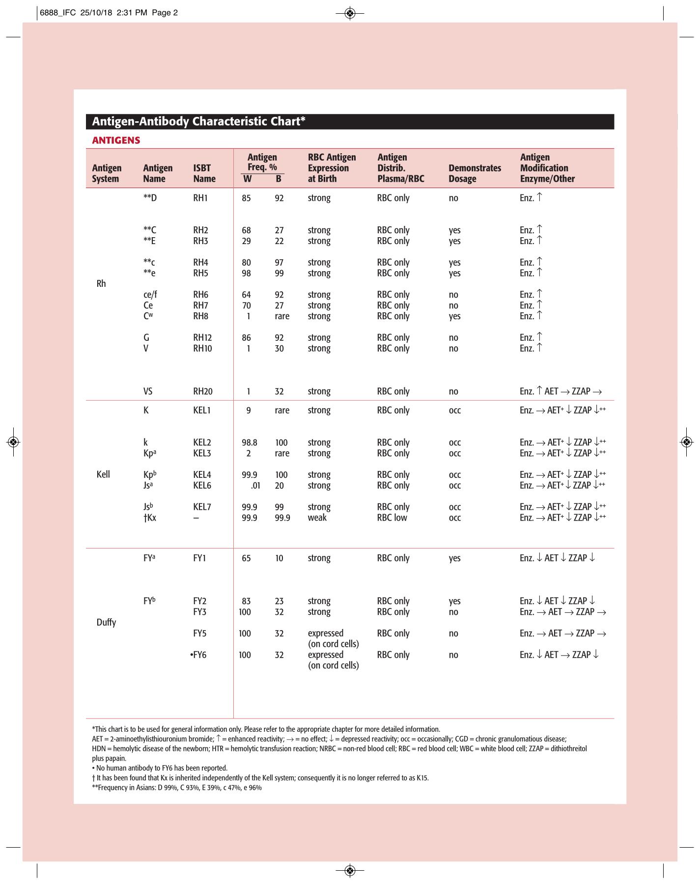 Test Bank For Modern Blood Banking & Transfusion Practices 7th Edition By Denise M Harmening Latest Update